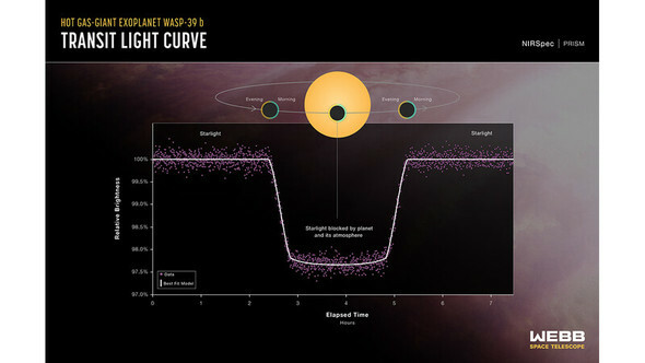 惑星が中心星の前を通過するとき、光の明るさが弱まる=NASA提供