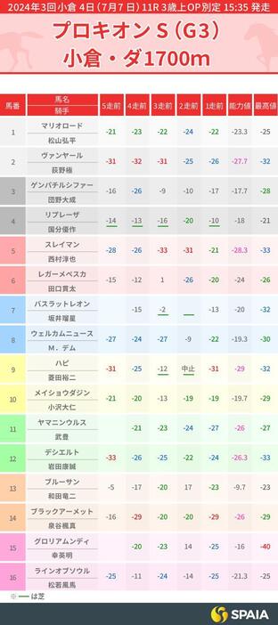 2024年プロキオンSのPP指数一覧