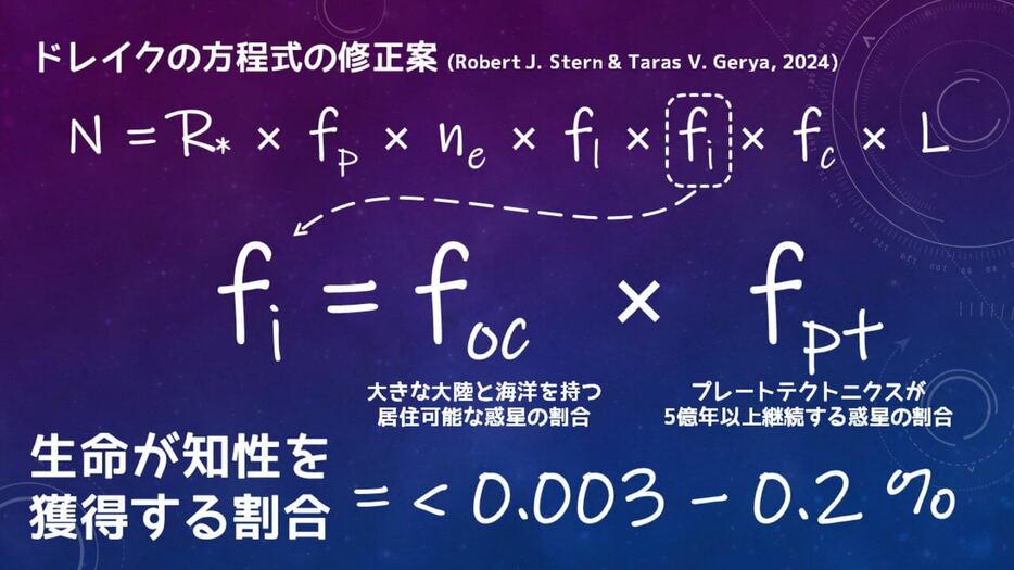 Stern氏とGerya氏は、生命が知性を獲得する割合を2つの要素に分けることで、新たな推定値を考案しました。（Credit: 彩恵りり）