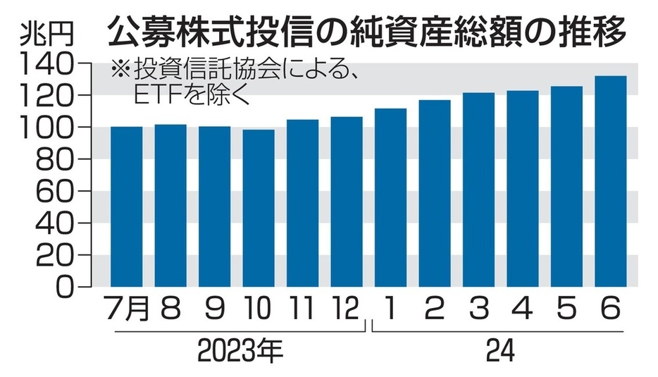 公募株式投信の純資産総額の推移