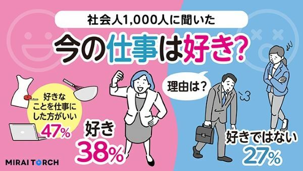 今の仕事が好きな人の割合はどれくらい？　「好き」「好きではない」とその理由を調査