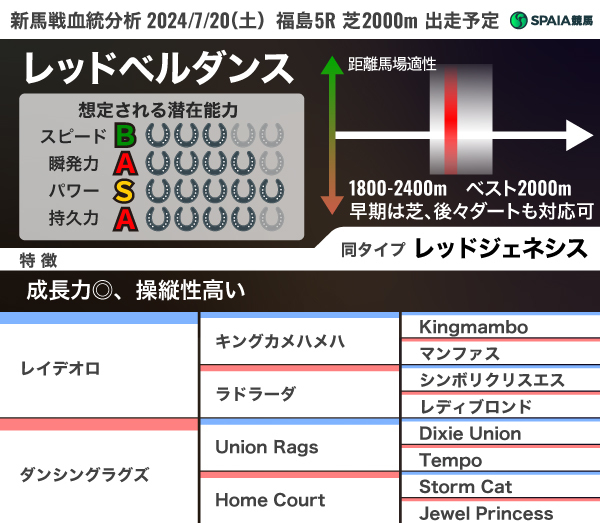 2024年7月20日（土）福島5Rに出走予定のレッドベルダンスの血統分析