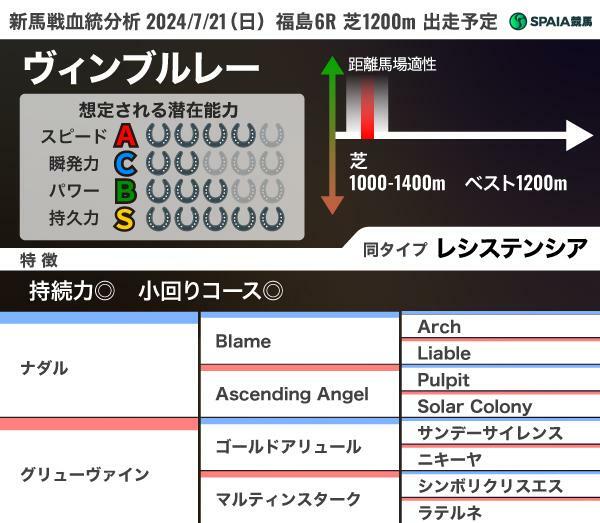 2024年7月21日（日）福島6Rに出走予定のヴィンブルレーの血統分析