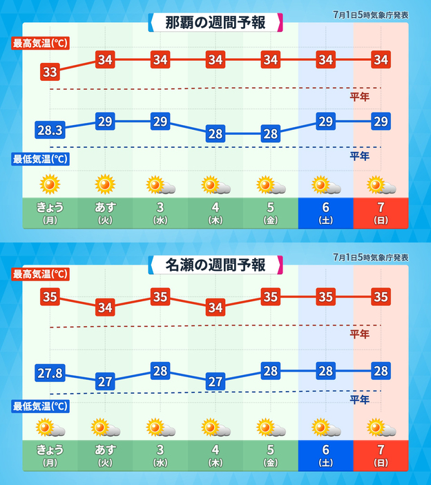 那覇と名瀬の週間予報(天気・気温)