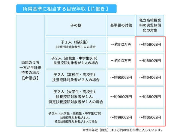 所得基準に相当する目安年収【片働き】出典：文部科学省「私立高等学校授業料の実質無償化に係る所得判定基準（令和2年7月分以降）」