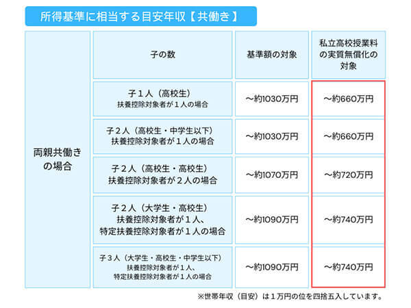 所得基準に相当する目安年収【共働き】出典：文部科学省「私立高等学校授業料の実質無償化に係る所得判定基準（令和2年7月分以降）」