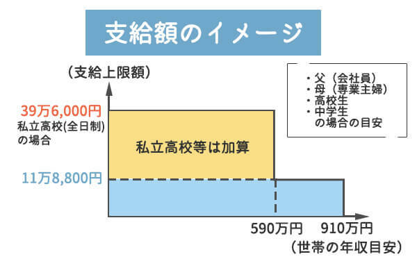 ＜支援金支給額のイメージ画像作成＞高校無償化の所得制限の仕組みとは？※文部科学省「高等学校等就学支援金リーフレット」を基に作成