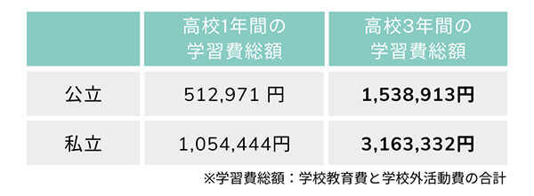 ※文部科学省「令和3年度子供の学習費調査」を参考に作成