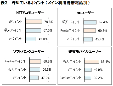 いずれの携帯キャリアでも楽天ポイントの存在感が大きい結果に