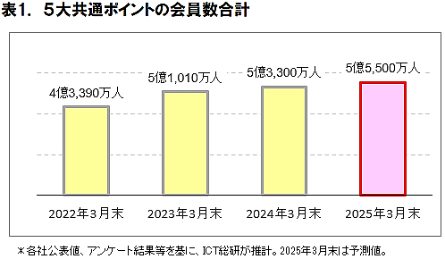 1人あたり4社以上のポイントを貯めている計算に