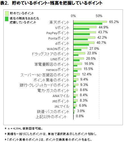 ためているポイント・残高を把握しているポイント