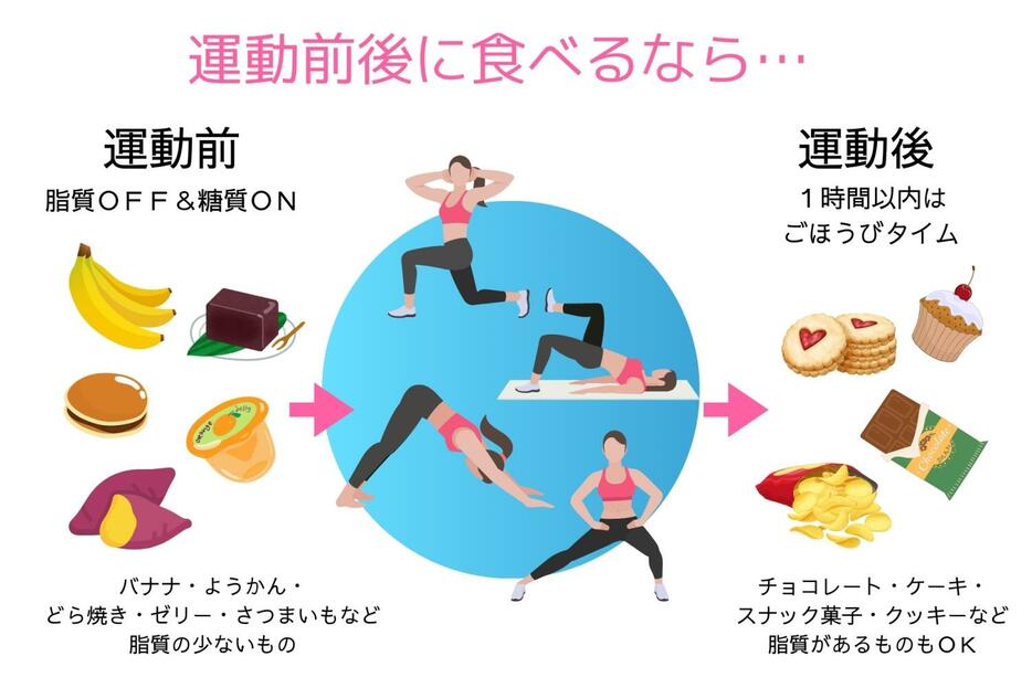 運動前後に食べるなら…