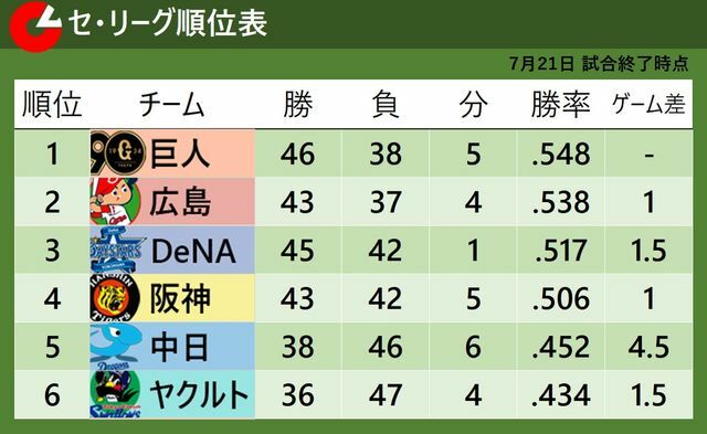 7月21日終了時のセ・リーグ順位表