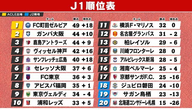 第24節終了時のJ1順位表