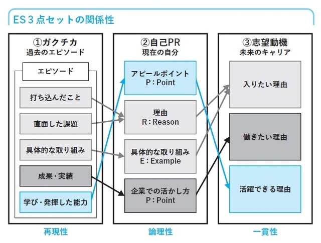 【図表】ES3点セット  出所：森田昇著『生涯収入を最大化する「就活の技法」』（日本能率協会マネジメントセンター）