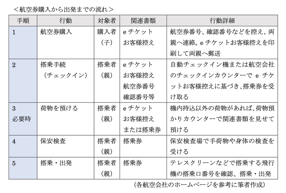 図表1