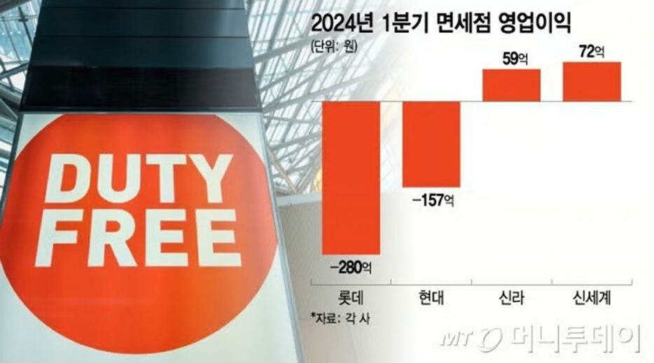 2024年第1四半期の各免税店の営業利益。左からロッテ、現代、新羅、新世界＝単位は億ウォン(c)MONEYTODAY