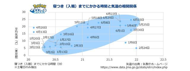 寝つき（入眠）までにかかる時間と気温の相関関係