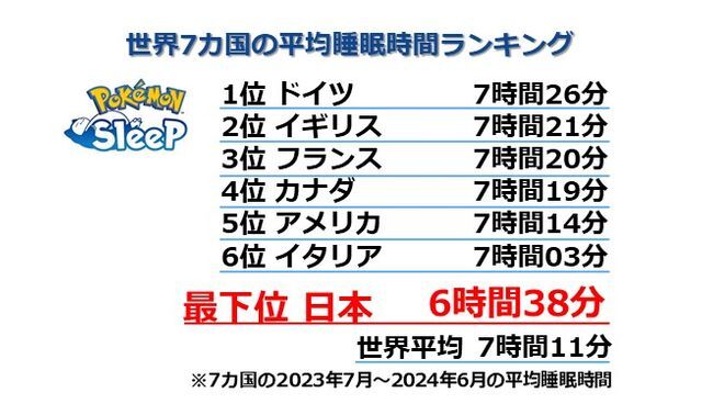 世界7か国の平均睡眠時間ランキング