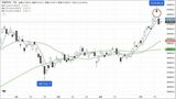 画像を拡大日経平均株価の日足チャート