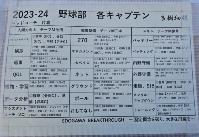 各選手の役割表