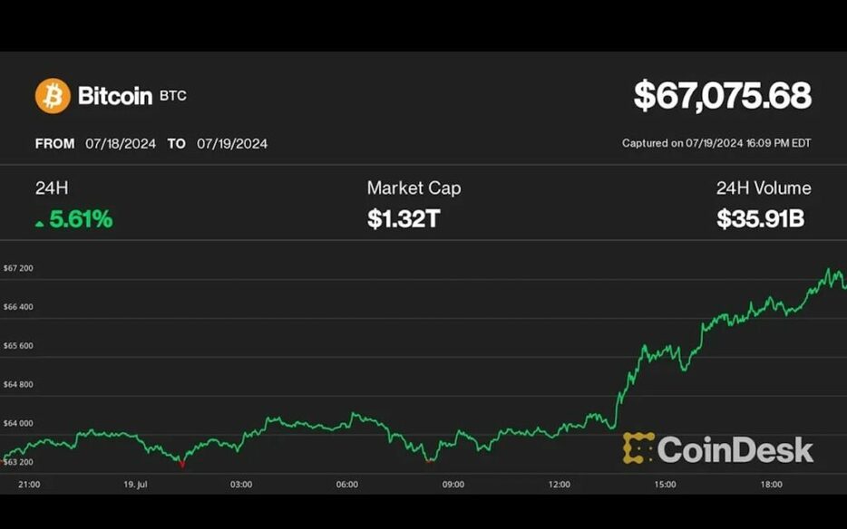 ビットコイン、6万7000ドル超え──世界中でITシステム障害が起きるなか、分散型システムのメリットに注目か