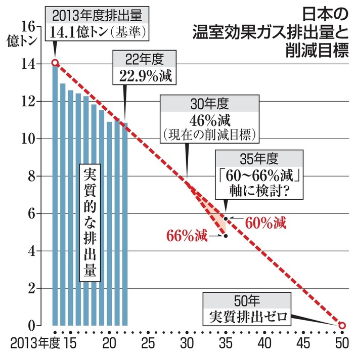 日本の温室効果ガス排出量と削減目標