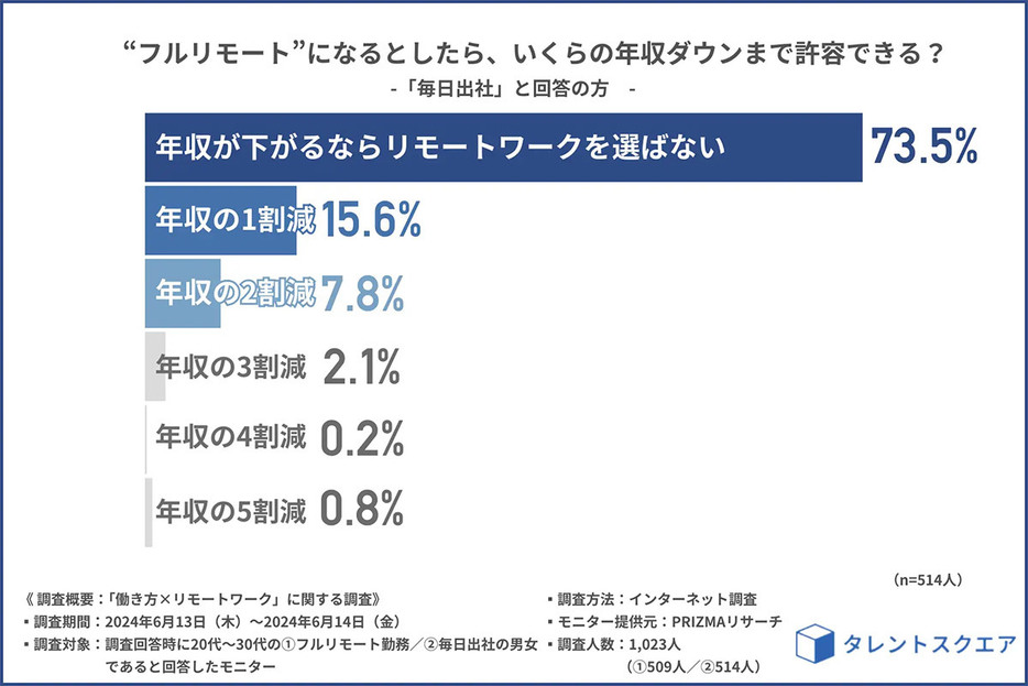 （「タレントスクエア」調べ）