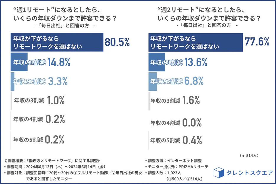 （「タレントスクエア」調べ）