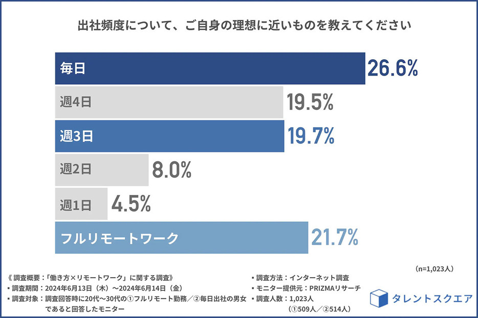 （「タレントスクエア」調べ）