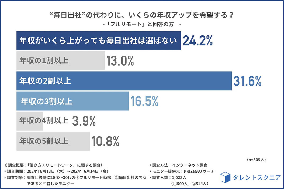 （「タレントスクエア」調べ）