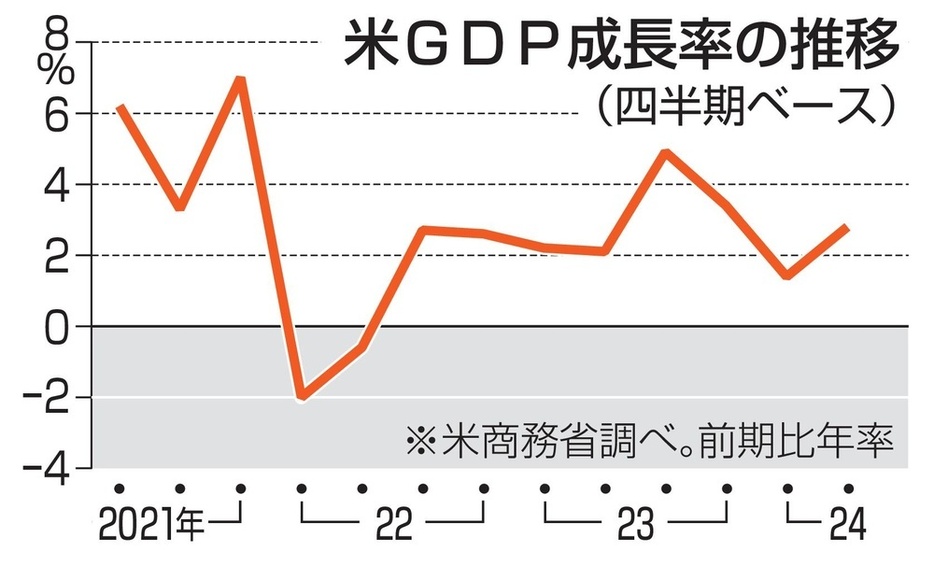 米GDP成長率の推移（四半期ベース）