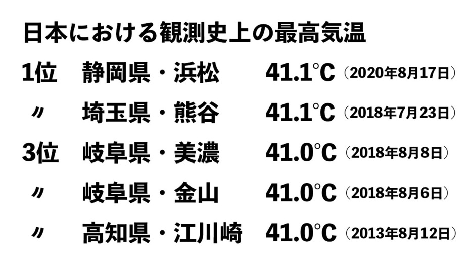 現状、全国の最高気温ランキング上位5つのうち、1位の浜松市以外は内陸の市町村か、内陸に入り組んだ市町村となっている（※浜松は海に近い地域だが、大小様々な要素が重なり、最高気温が高くなっている）気象庁HPより