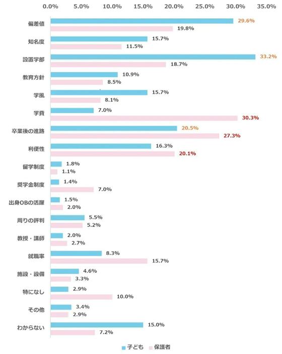 志望校選びで重視するポイント