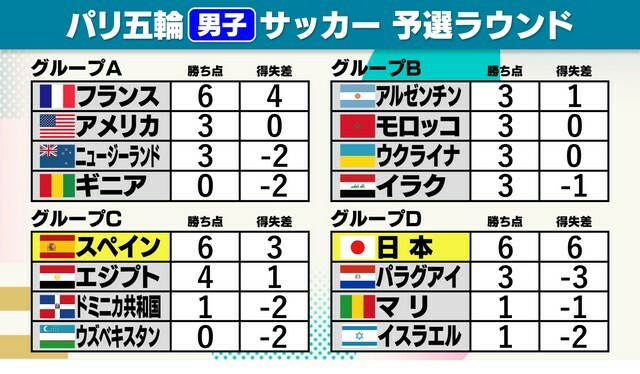 パリ五輪・男子サッカー予選順位表(第2試合終了時点)