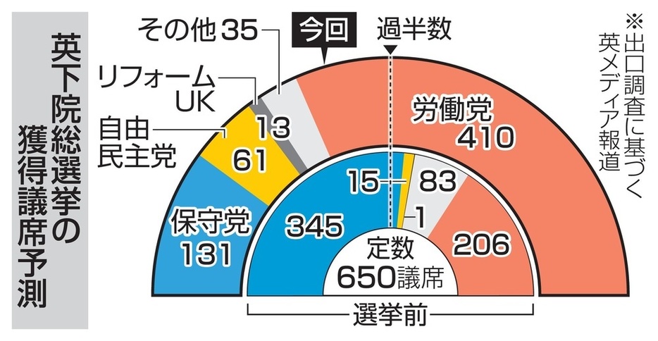 英下院総選挙の獲得議席予測