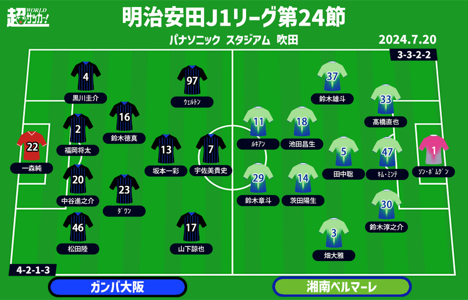 G大阪vs湘南 予想フォーメーション