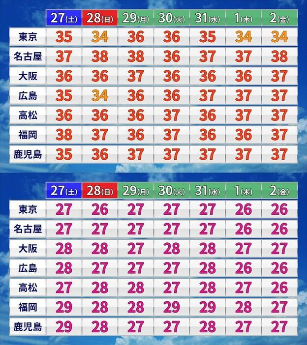 関東から西日本の週間予報（上：最高気温　下：最低気温）