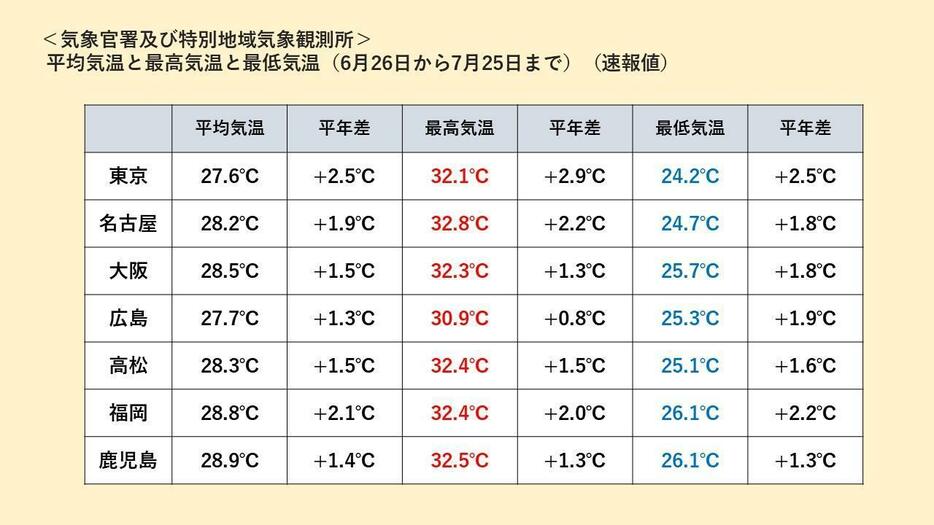 気象庁発表　各地の平均気温と最高気温と最低気温（6月26日から7月25日まで）（速報値）