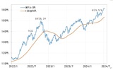 ［図表2］米ドル／円と120日MA（2022年1月～） 出所：リフィニティブ社データよりマネックス証券が作成