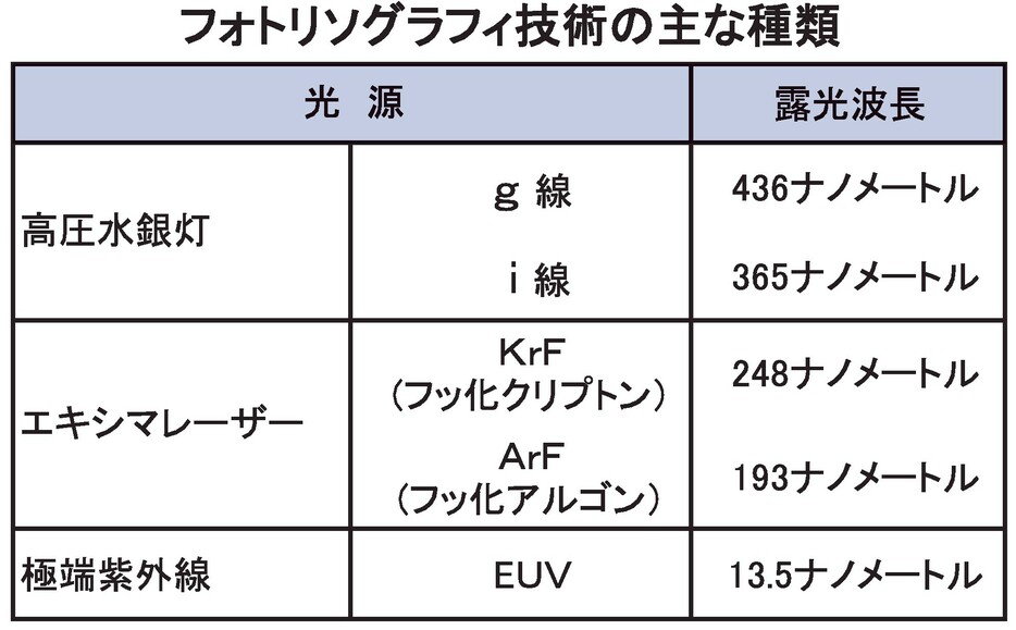 波長が短いほど微細化できる半面、物質に光が吸収されやすくなるなど技術的難易度は上がる