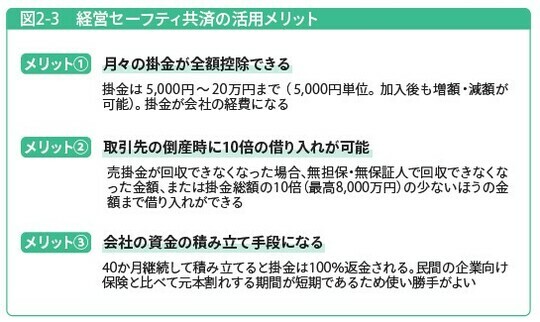 ［図表1］経営セーフティ共済の活用メリット