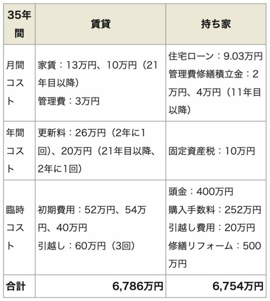 ※持ち家：物件価格4,000万円で頭金400万円、住宅ローン3,600万円を変動金利0.3%、元利均等返済ボーナス払いなし※賃貸：3回引越しをする前提とした