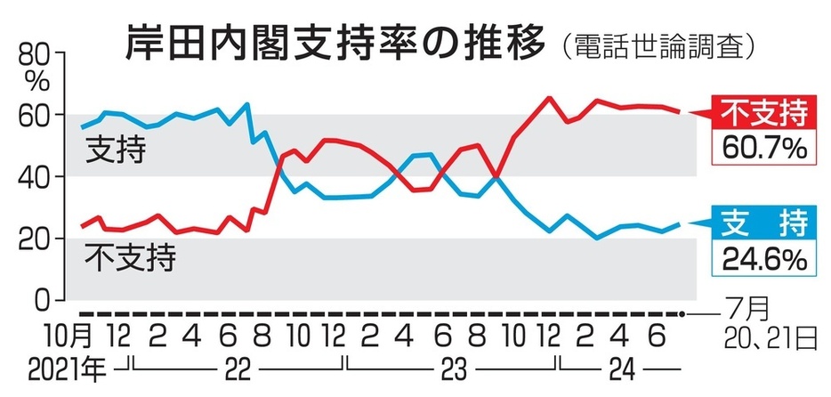 岸田内閣支持率の推移