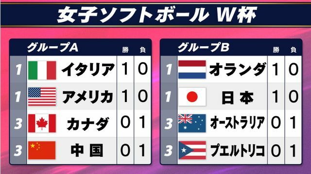 ソフトボールW杯 順位表