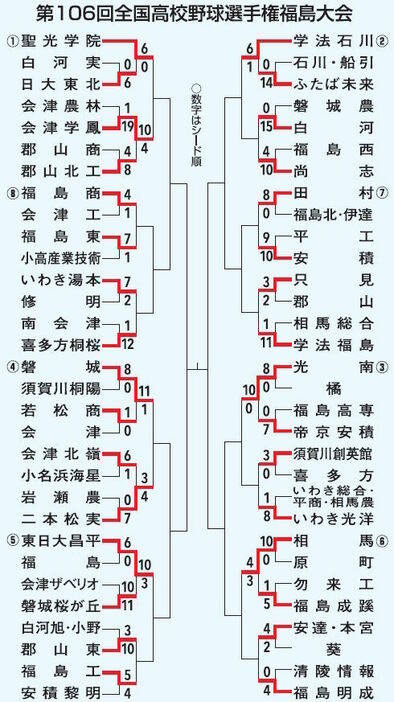 高校野球福島大会