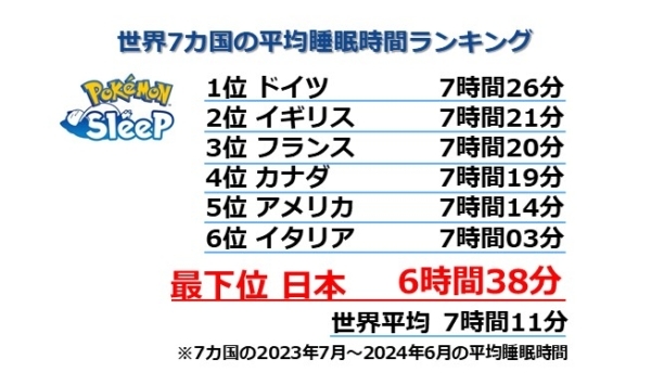 また、入眠までにかかる時間と気温の相関関係を発見。気温の高い日は寝苦しく、入眠までに時間がかかる傾向があることが判明した