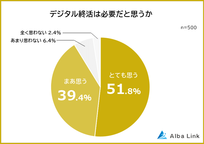 デジタル終活が必要だと思うか