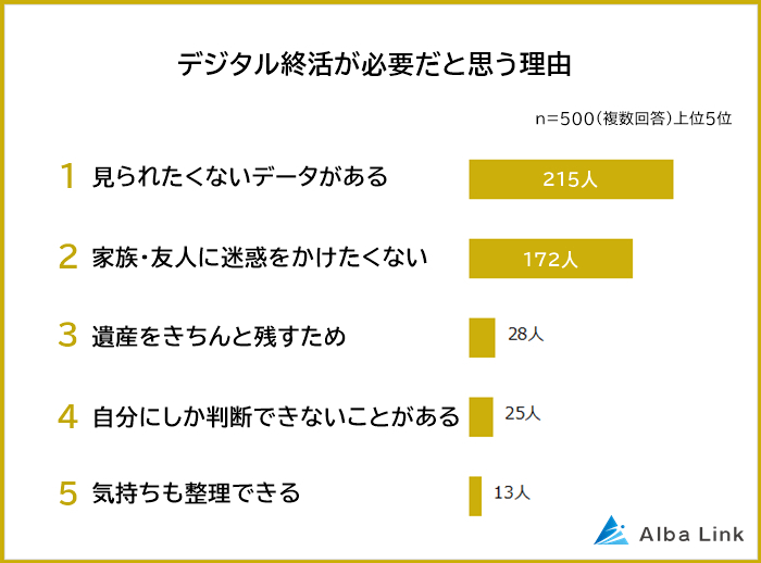 デジタル終活が必要だと思う理由