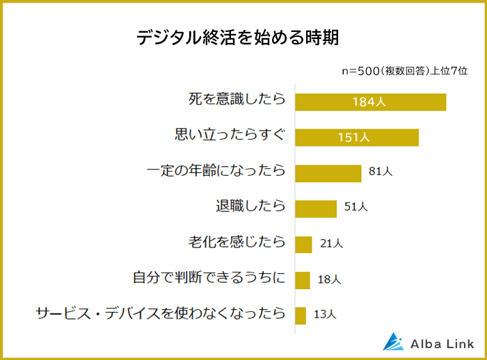 デジタル終活を始める時期